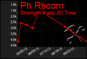 Total Graph of Ph Rscom