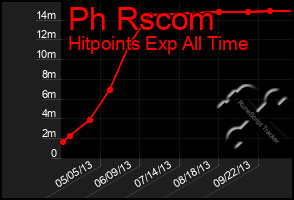 Total Graph of Ph Rscom