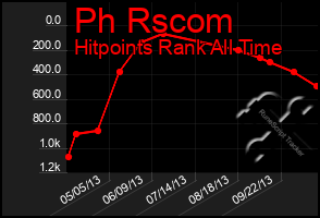 Total Graph of Ph Rscom