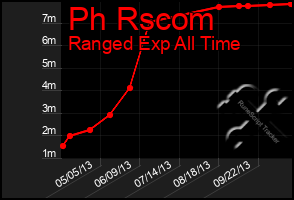 Total Graph of Ph Rscom