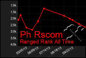 Total Graph of Ph Rscom