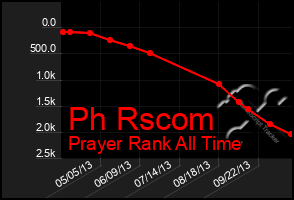 Total Graph of Ph Rscom