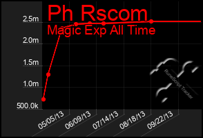 Total Graph of Ph Rscom