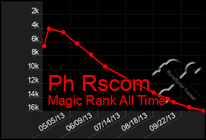 Total Graph of Ph Rscom