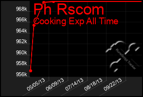 Total Graph of Ph Rscom