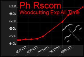 Total Graph of Ph Rscom