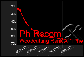 Total Graph of Ph Rscom