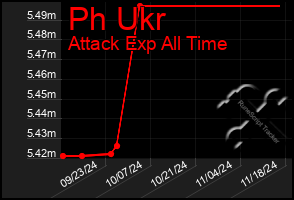 Total Graph of Ph Ukr