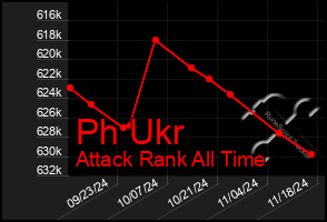 Total Graph of Ph Ukr