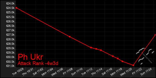 Last 31 Days Graph of Ph Ukr