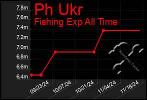 Total Graph of Ph Ukr