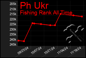 Total Graph of Ph Ukr