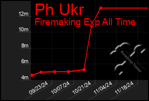 Total Graph of Ph Ukr