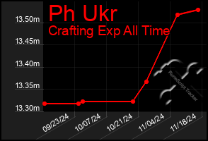 Total Graph of Ph Ukr