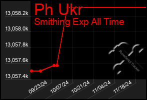 Total Graph of Ph Ukr