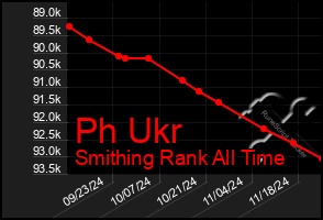 Total Graph of Ph Ukr