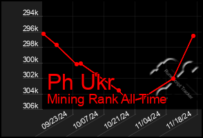 Total Graph of Ph Ukr