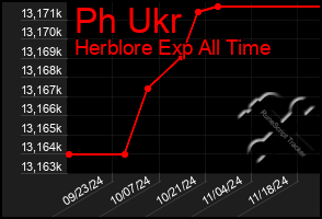 Total Graph of Ph Ukr