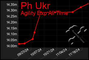 Total Graph of Ph Ukr