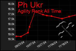 Total Graph of Ph Ukr