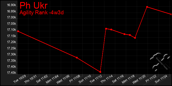 Last 31 Days Graph of Ph Ukr