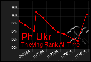 Total Graph of Ph Ukr