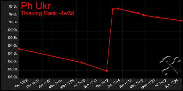 Last 31 Days Graph of Ph Ukr