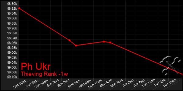 Last 7 Days Graph of Ph Ukr