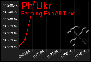 Total Graph of Ph Ukr