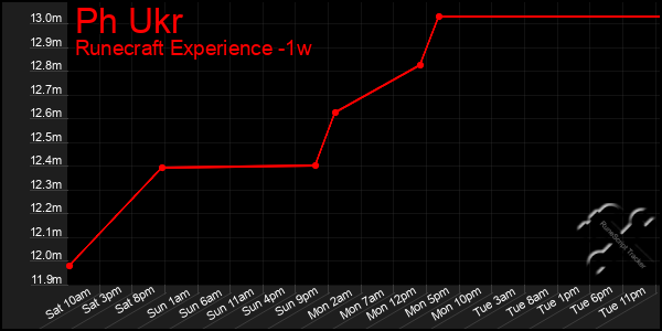 Last 7 Days Graph of Ph Ukr