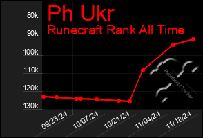 Total Graph of Ph Ukr