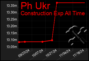 Total Graph of Ph Ukr