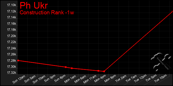 Last 7 Days Graph of Ph Ukr