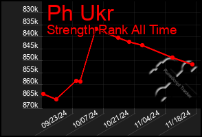 Total Graph of Ph Ukr