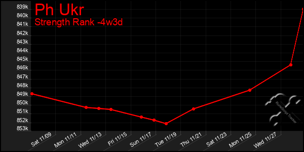 Last 31 Days Graph of Ph Ukr