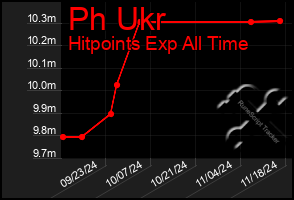 Total Graph of Ph Ukr