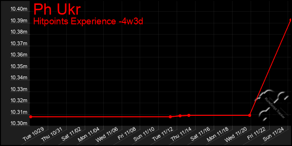 Last 31 Days Graph of Ph Ukr