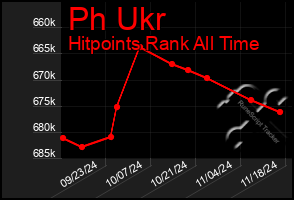 Total Graph of Ph Ukr