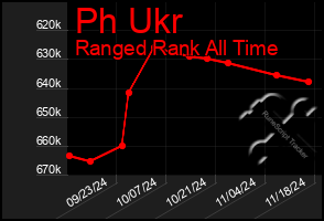 Total Graph of Ph Ukr