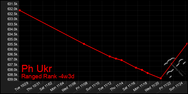 Last 31 Days Graph of Ph Ukr