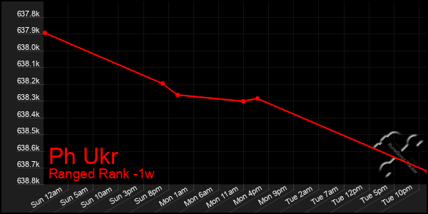 Last 7 Days Graph of Ph Ukr