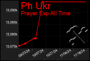 Total Graph of Ph Ukr