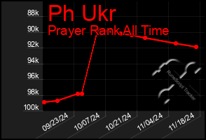 Total Graph of Ph Ukr