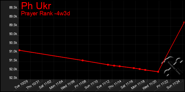 Last 31 Days Graph of Ph Ukr