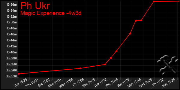 Last 31 Days Graph of Ph Ukr