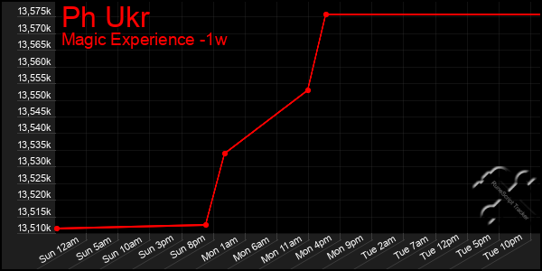 Last 7 Days Graph of Ph Ukr