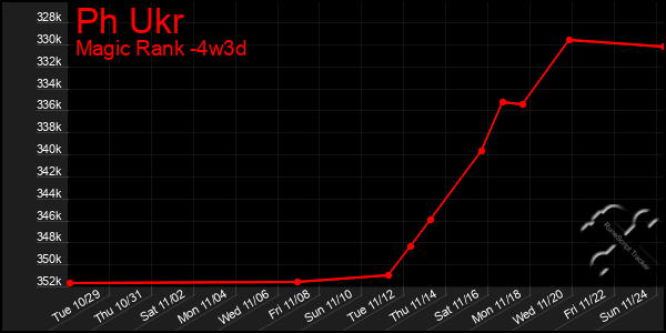 Last 31 Days Graph of Ph Ukr