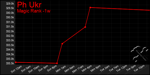 Last 7 Days Graph of Ph Ukr