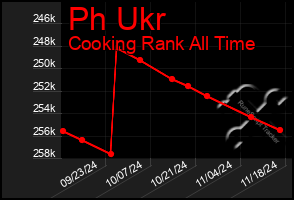 Total Graph of Ph Ukr