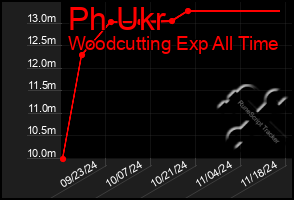 Total Graph of Ph Ukr